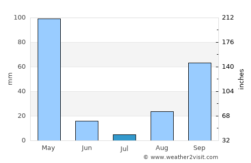 Kirundo average rain in July