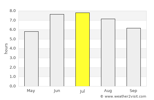Kirundo average rain in July