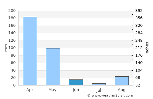 Kirundo average rain in June