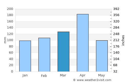 Kirundo average rain in March