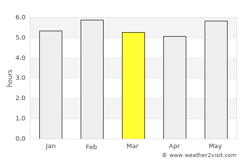 Kirundo average rain in March