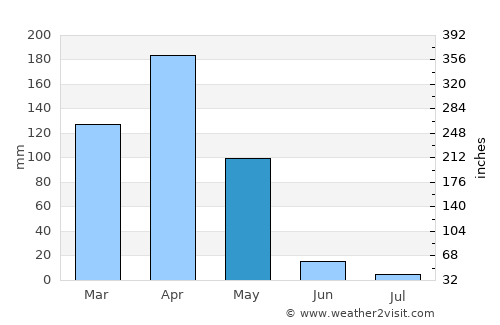 Kirundo average rain in May