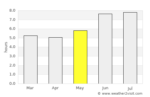 Kirundo average rain in May
