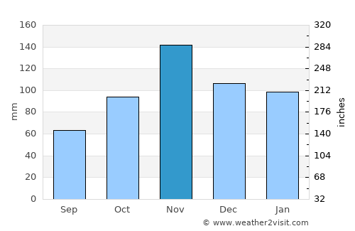 Kirundo average rain in November