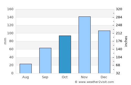 Kirundo average rain in October