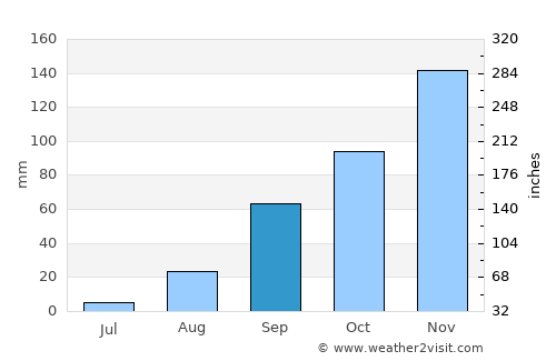 Kirundo average rain in September