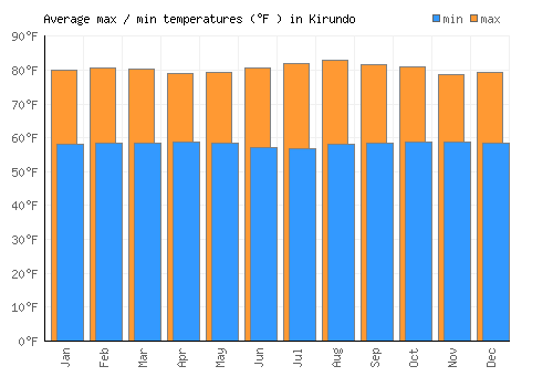 Kirundo average minimum / maximum temperatures (Fahrenheit)