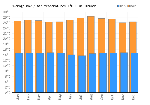 Kirundo average minimum / maximum temperatures (Celsius)