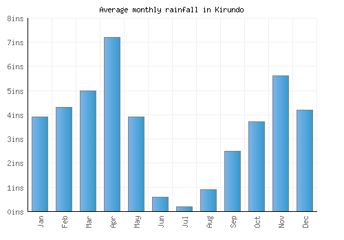 Kirundo monthly rainfall chart (inches)