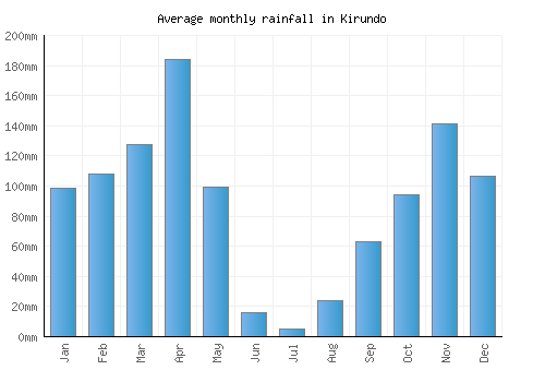 Kirundo monthly rainfall chart (mm)
