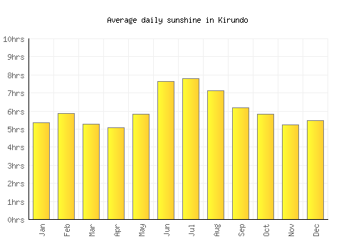 Kirundo average daily sunshine chart