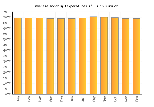 Kirundo average temperature chart (Fahrenheit)