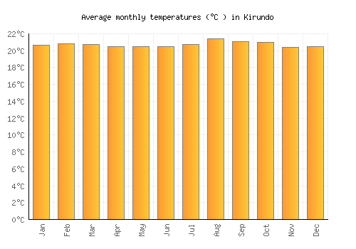 Kirundo average temperature chart (Celsius)