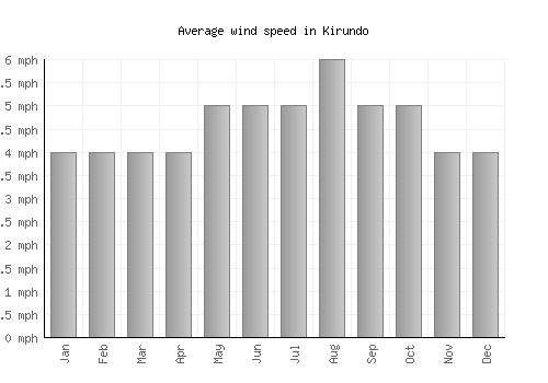 Kirundo average winspeed by month (mph)
