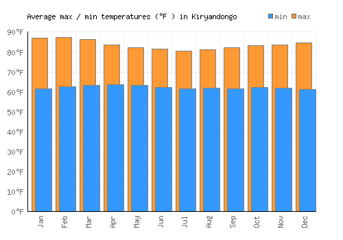 Kiryandongo average minimum / maximum temperatures (Fahrenheit)
