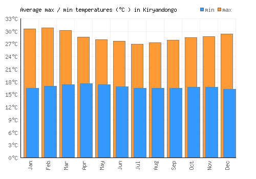 Kiryandongo average minimum / maximum temperatures (Celsius)