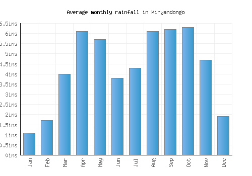Kiryandongo monthly rainfall chart (inches)