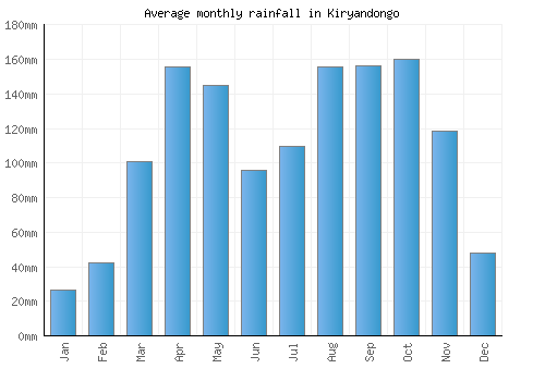 Kiryandongo monthly rainfall chart (mm)