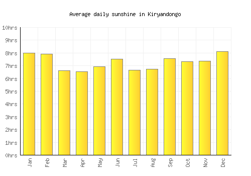 Kiryandongo average daily sunshine chart