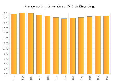 Kiryandongo average temperature chart (Celsius)