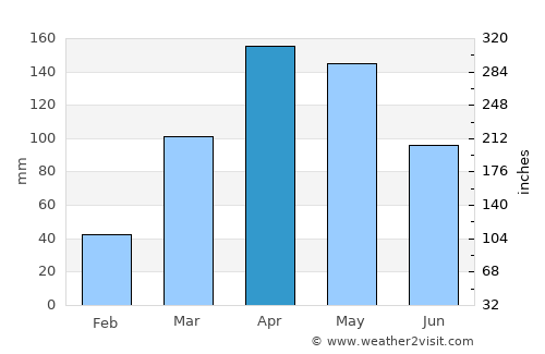 Kiryandongo average rain in April