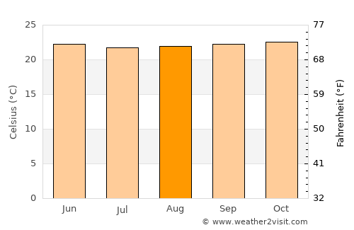 Kiryandongo average temperature in August