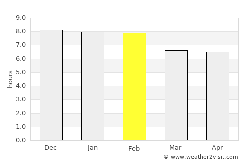Kiryandongo average rain in February