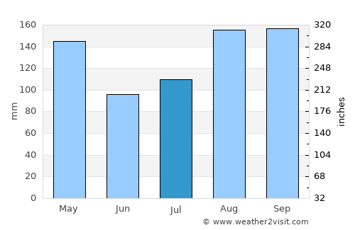 Kiryandongo average rain in July