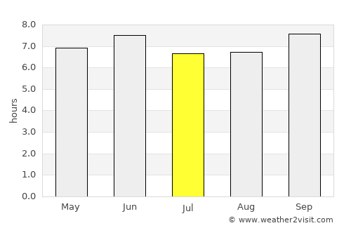 Kiryandongo average rain in July