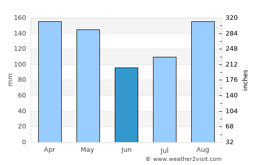 Kiryandongo average rain in June