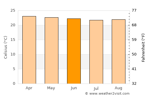 Kiryandongo average temperature in June