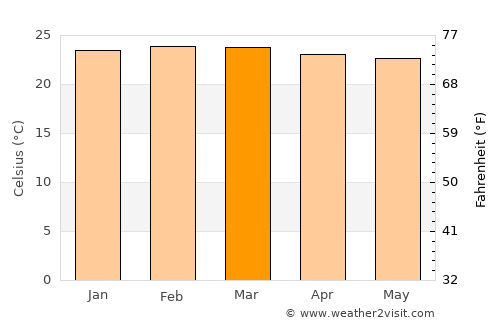 Kiryandongo average temperature in March