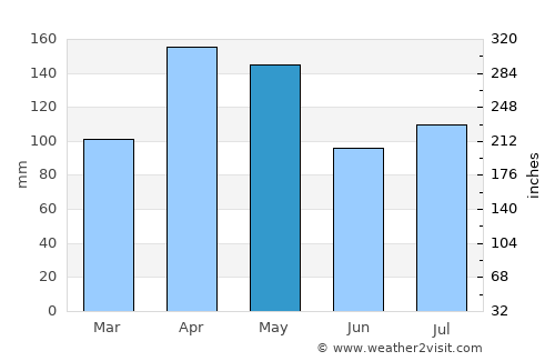 Kiryandongo average rain in May