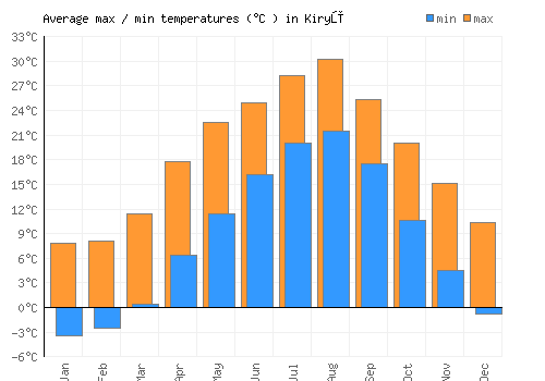Kiryū average minimum / maximum temperatures (Celsius)