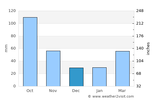 Kiryū average rain in December