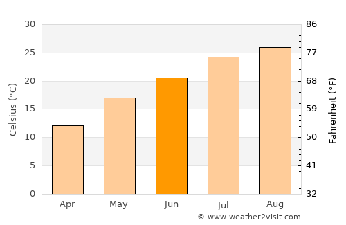 Kiryū average temperature in June