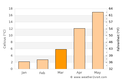 Kiryū average temperature in March