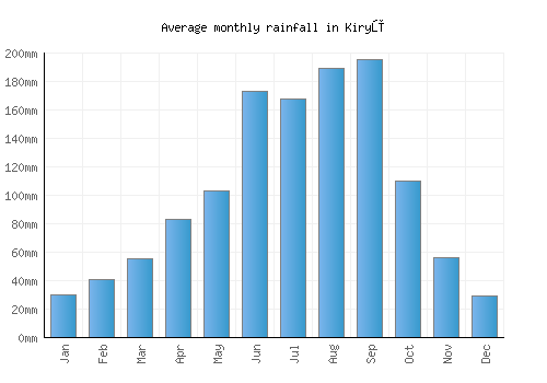 Kiryū monthly rainfall chart (mm)