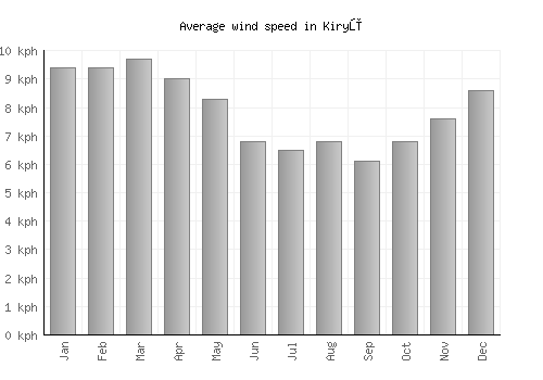Kiryū average winspeed by month (km/h)