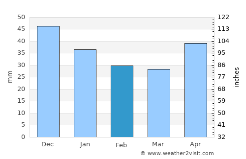 Kirzhach average rain in February