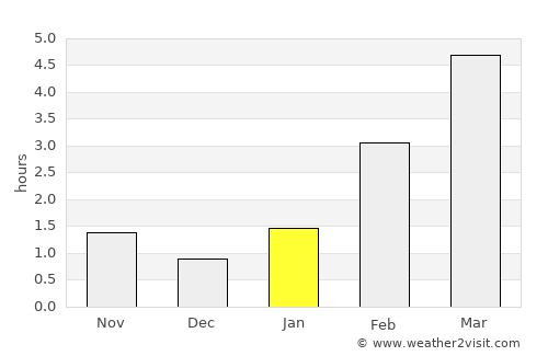 Kirzhach average rain in January