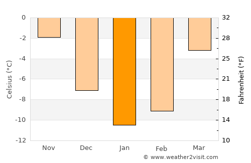 Kirzhach average temperature in January