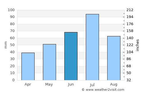 Kirzhach average rain in June