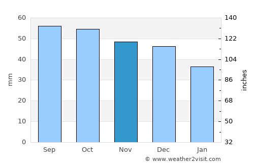 Kirzhach average rain in November