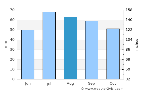 Kisa average rain in August