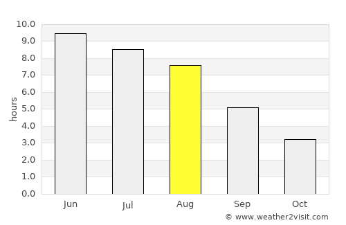 Kisa average rain in August