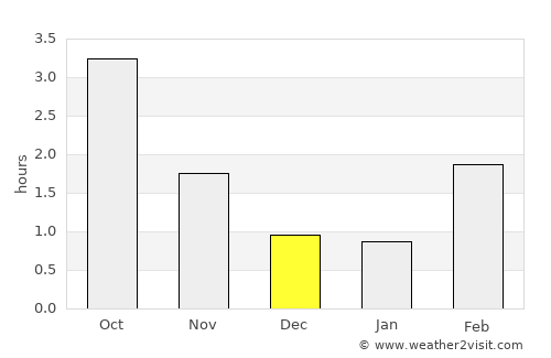 Kisa average rain in December