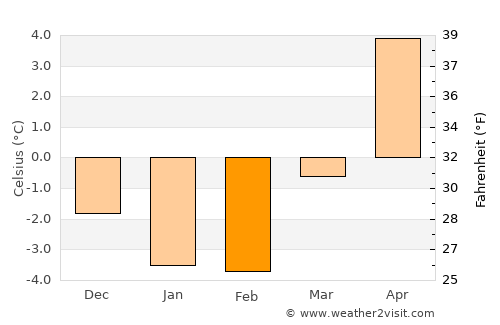Kisa average temperature in February