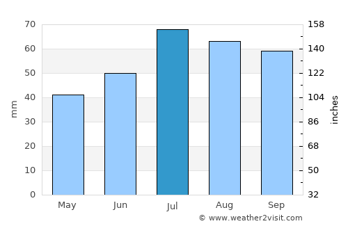 Kisa average rain in July