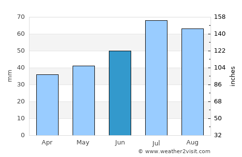 Kisa average rain in June
